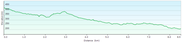 Elevation profile